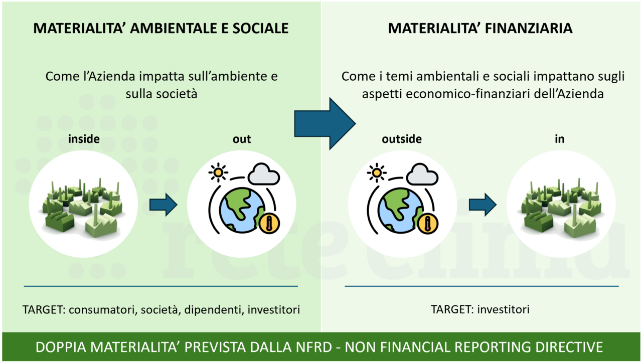 Doppia materialità e rendicontazione di sostenibilità delle Aziende: che cos’è?