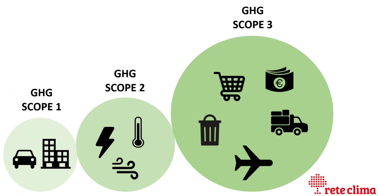 ghg scope 3 aziende net zero