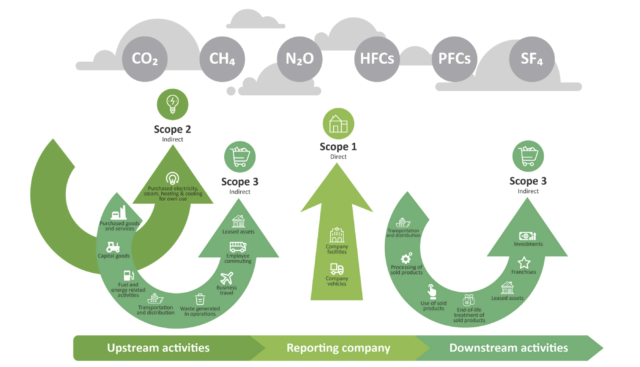 Convalida della Carbon Footprint di Organizzazione (CFO) realizzata secondo GHG Protocol