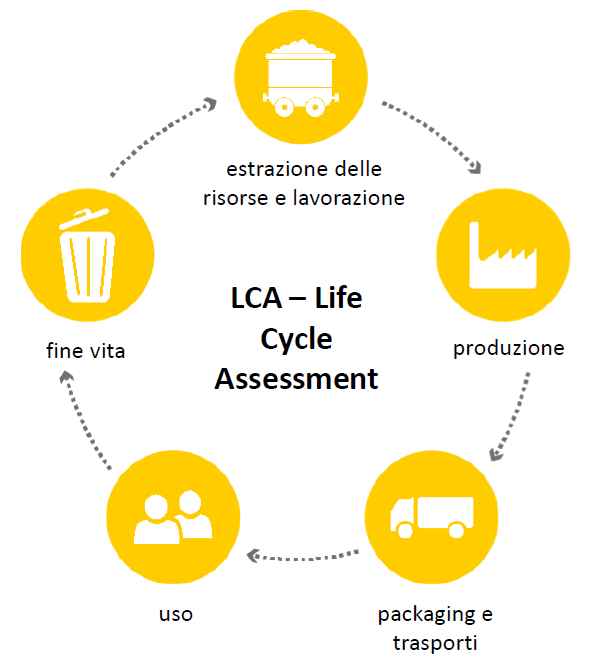 Lca Life Cycle Assessment Analisi Del Ciclo Di Vita Rete Clima