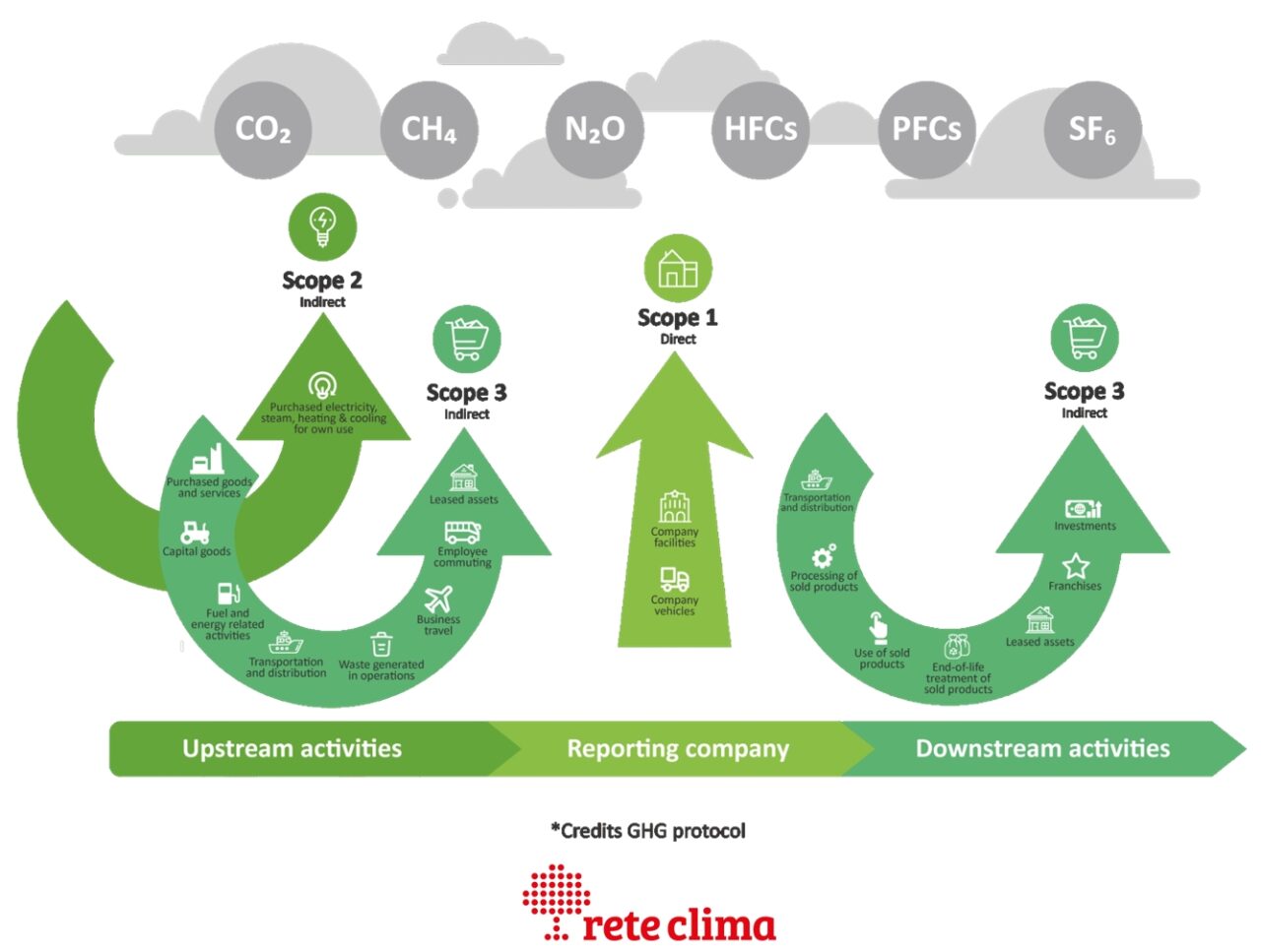 scope 3 aziende net zero